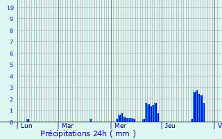 Graphique des précipitations prvues pour Bondy