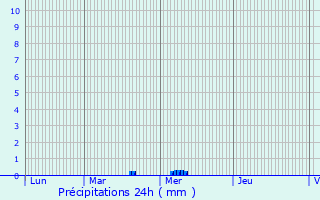 Graphique des précipitations prvues pour Vaux-Andigny