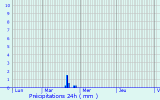 Graphique des précipitations prvues pour Mourmelon-le-Grand