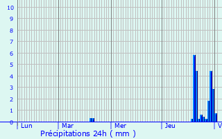 Graphique des précipitations prvues pour Esbarres