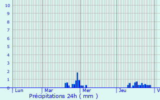 Graphique des précipitations prvues pour Fontaine-l