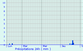 Graphique des précipitations prvues pour Amplepuis