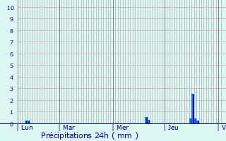 Graphique des précipitations prvues pour Les Ardillats