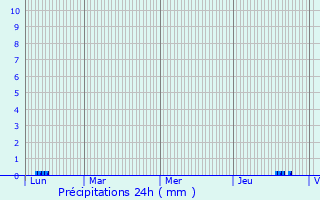 Graphique des précipitations prvues pour Cier-de-Luchon