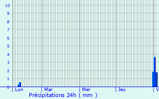 Graphique des précipitations prvues pour Spechbach-le-Haut