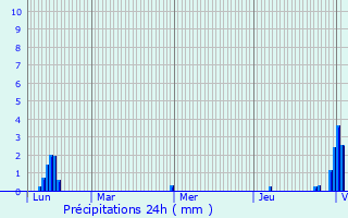 Graphique des précipitations prvues pour Sevenans