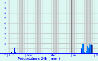 Graphique des précipitations prvues pour Guilherand-Granges