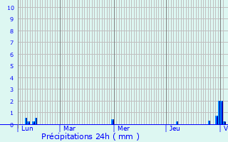 Graphique des précipitations prvues pour Frais