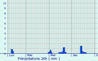 Graphique des précipitations prvues pour Saint-Georges-de-Chesn