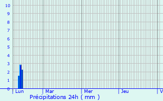 Graphique des précipitations prvues pour Montrevault