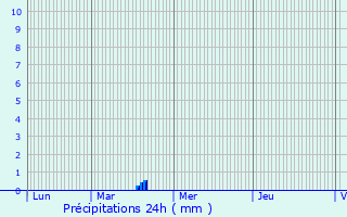 Graphique des précipitations prvues pour Retiers