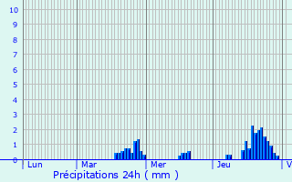 Graphique des précipitations prvues pour Briastre