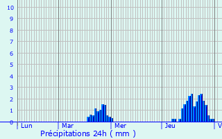 Graphique des précipitations prvues pour Prseau