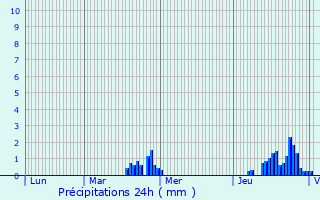 Graphique des précipitations prvues pour Eth