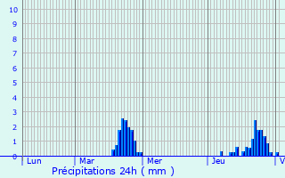 Graphique des précipitations prvues pour Hordain