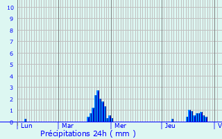 Graphique des précipitations prvues pour Vicq