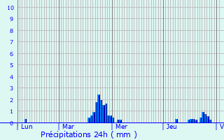 Graphique des précipitations prvues pour Saint-Ghislain