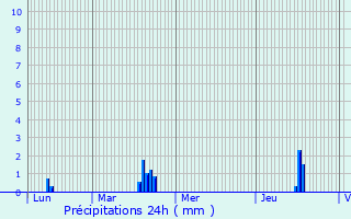 Graphique des précipitations prvues pour Brives-Charensac