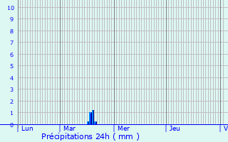 Graphique des précipitations prvues pour Rochegude