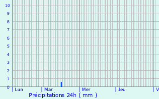 Graphique des précipitations prvues pour Mont-sur-Courville