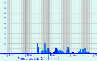 Graphique des précipitations prvues pour Schwachtgesmhle