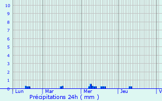 Graphique des précipitations prvues pour Landivisiau