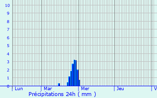 Graphique des précipitations prvues pour Port-de-Bouc