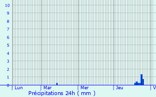 Graphique des précipitations prvues pour Millam