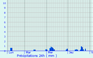 Graphique des précipitations prvues pour Ay