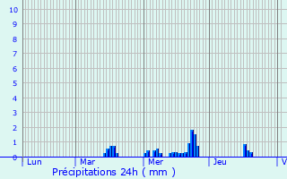 Graphique des précipitations prvues pour vecquemont