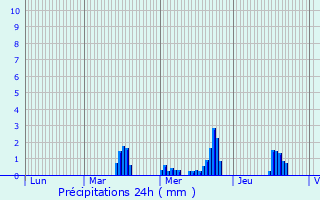 Graphique des précipitations prvues pour Jambville