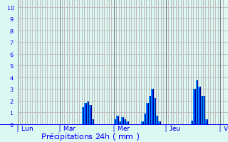 Graphique des précipitations prvues pour Drocourt