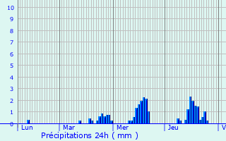Graphique des précipitations prvues pour Rejet-de-Beaulieu