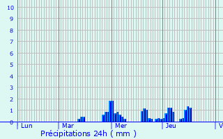 Graphique des précipitations prvues pour Evere