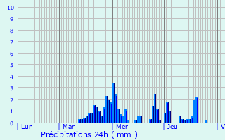 Graphique des précipitations prvues pour Tromarey