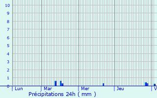 Graphique des précipitations prvues pour Gaillard