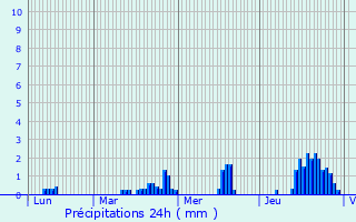 Graphique des précipitations prvues pour Walincourt-Selvigny