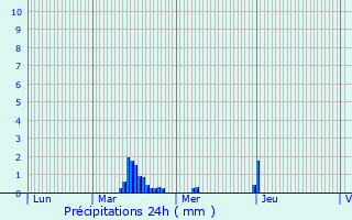 Graphique des précipitations prvues pour trpy