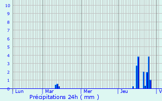 Graphique des précipitations prvues pour Mentires