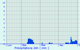 Graphique des précipitations prvues pour Clon