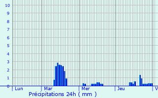 Graphique des précipitations prvues pour Oissel