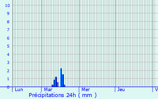 Graphique des précipitations prvues pour Gonfaron