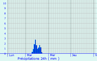 Graphique des précipitations prvues pour Villecroze