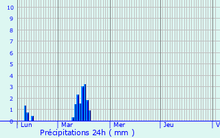 Graphique des précipitations prvues pour Pontevs