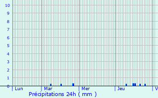 Graphique des précipitations prvues pour Laventie