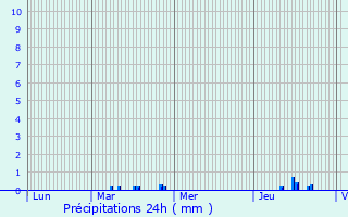 Graphique des précipitations prvues pour Oignies