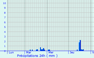 Graphique des précipitations prvues pour Berse