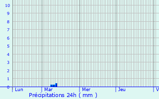 Graphique des précipitations prvues pour Ramousies
