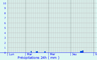 Graphique des précipitations prvues pour Sailly-sur-la-Lys