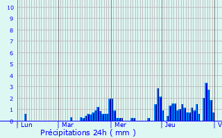 Graphique des précipitations prvues pour Roulans